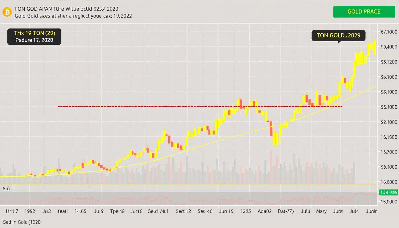 Wykres przedstawiający aktualną cenę złota za uncję i tonę złota na światowym rynku metali szlachetnych